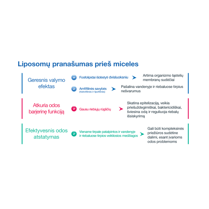 SESDERMA SENSYSES LIGHTENING LIPOSOMINIS VALIKLIS, 200 ML
